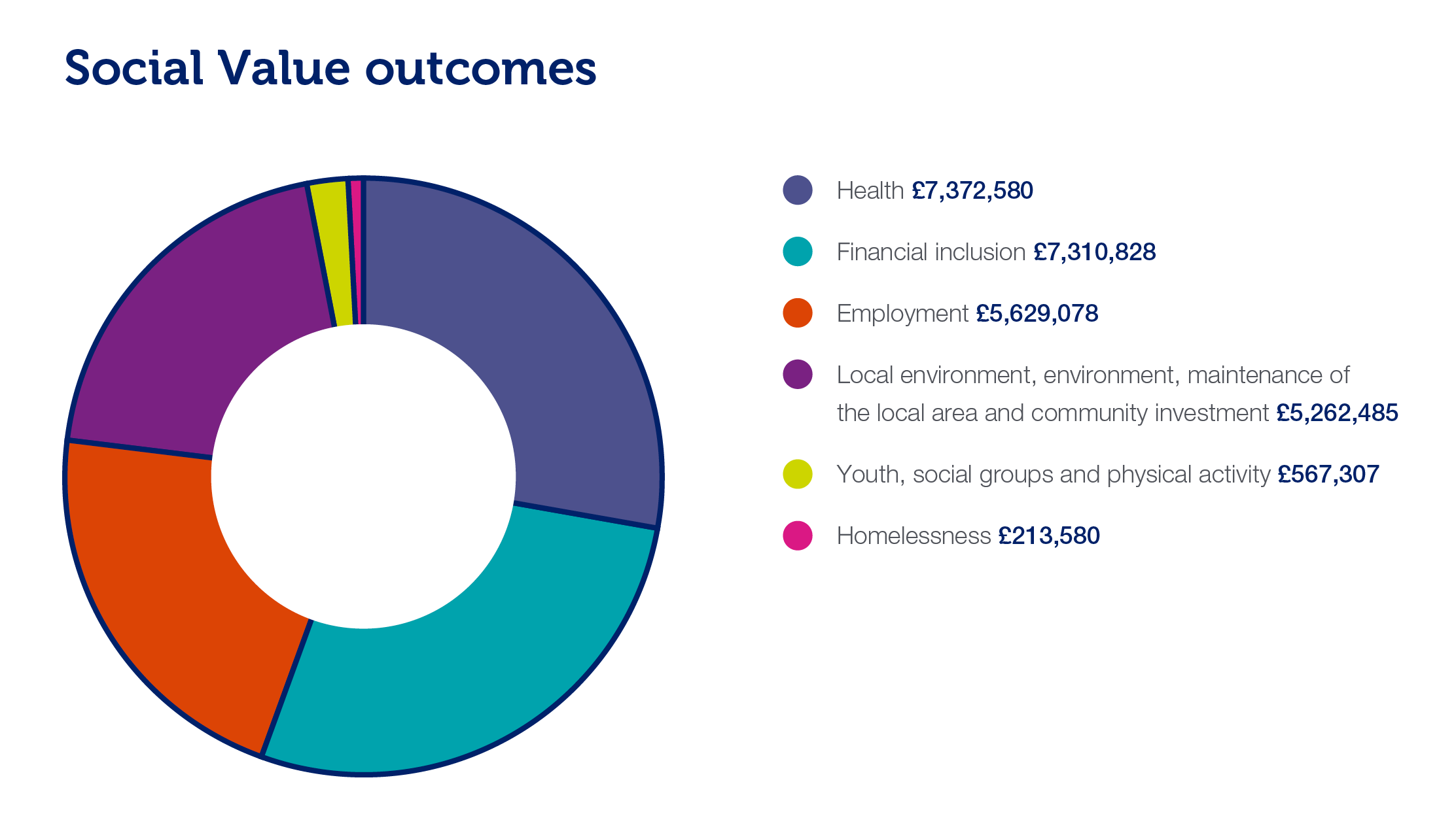 Social value outcomes